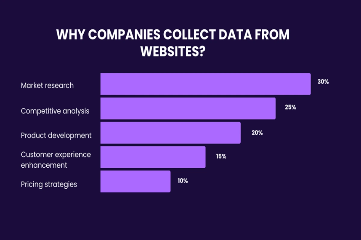 How to get information from websites